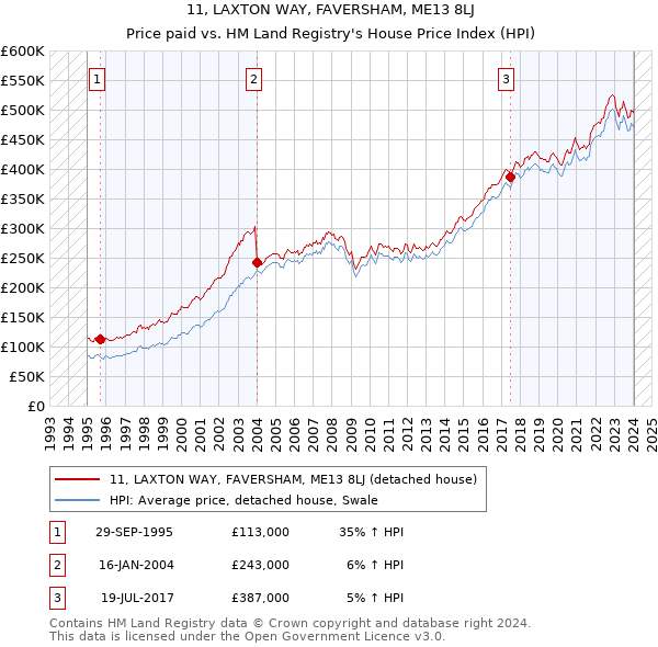11, LAXTON WAY, FAVERSHAM, ME13 8LJ: Price paid vs HM Land Registry's House Price Index