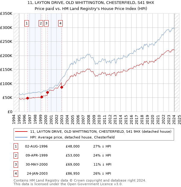 11, LAYTON DRIVE, OLD WHITTINGTON, CHESTERFIELD, S41 9HX: Price paid vs HM Land Registry's House Price Index