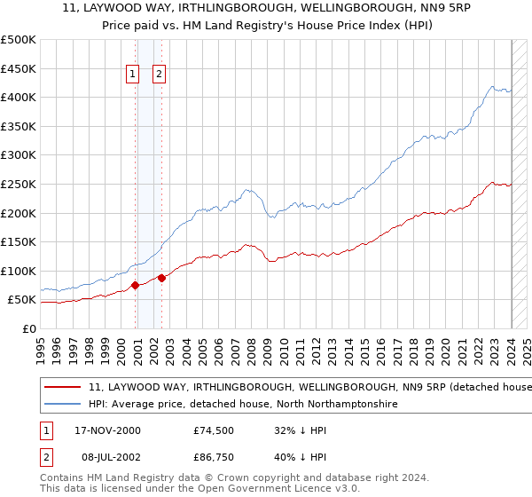 11, LAYWOOD WAY, IRTHLINGBOROUGH, WELLINGBOROUGH, NN9 5RP: Price paid vs HM Land Registry's House Price Index