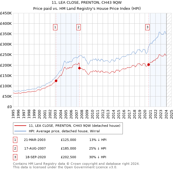 11, LEA CLOSE, PRENTON, CH43 9QW: Price paid vs HM Land Registry's House Price Index