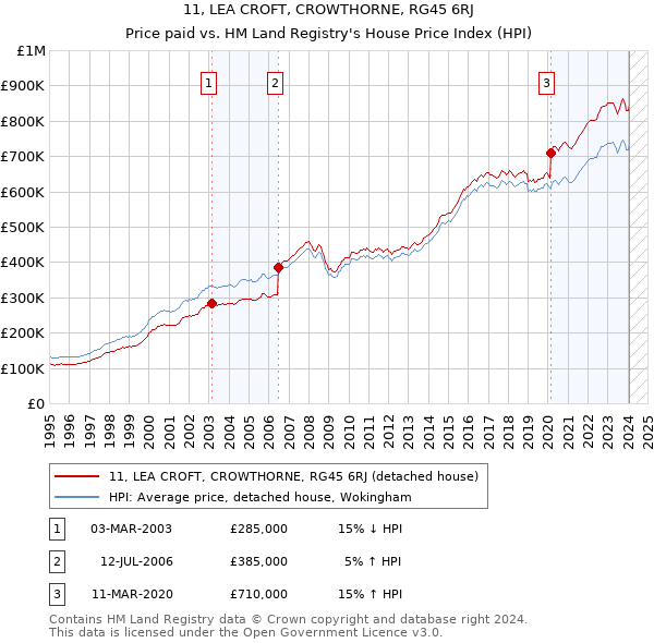 11, LEA CROFT, CROWTHORNE, RG45 6RJ: Price paid vs HM Land Registry's House Price Index
