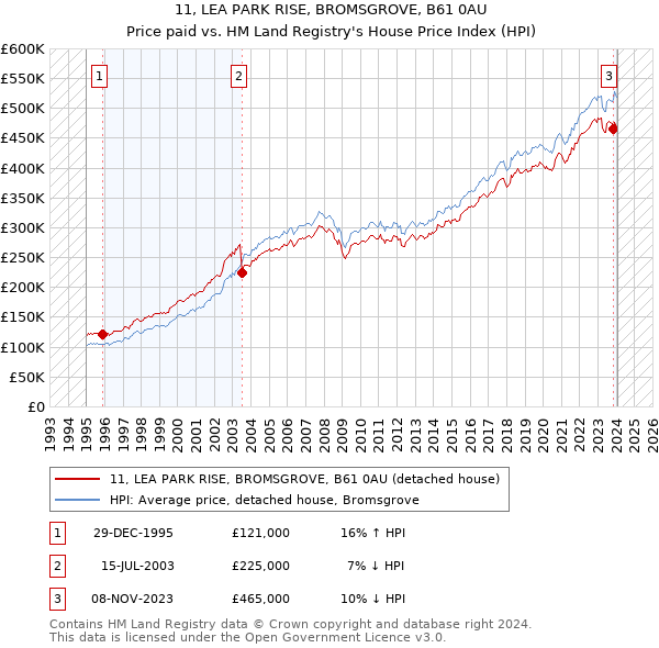 11, LEA PARK RISE, BROMSGROVE, B61 0AU: Price paid vs HM Land Registry's House Price Index