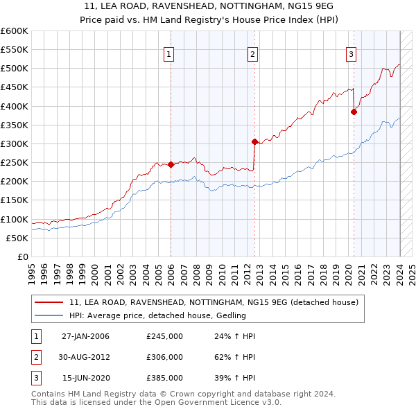 11, LEA ROAD, RAVENSHEAD, NOTTINGHAM, NG15 9EG: Price paid vs HM Land Registry's House Price Index