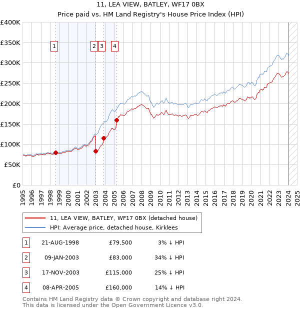 11, LEA VIEW, BATLEY, WF17 0BX: Price paid vs HM Land Registry's House Price Index