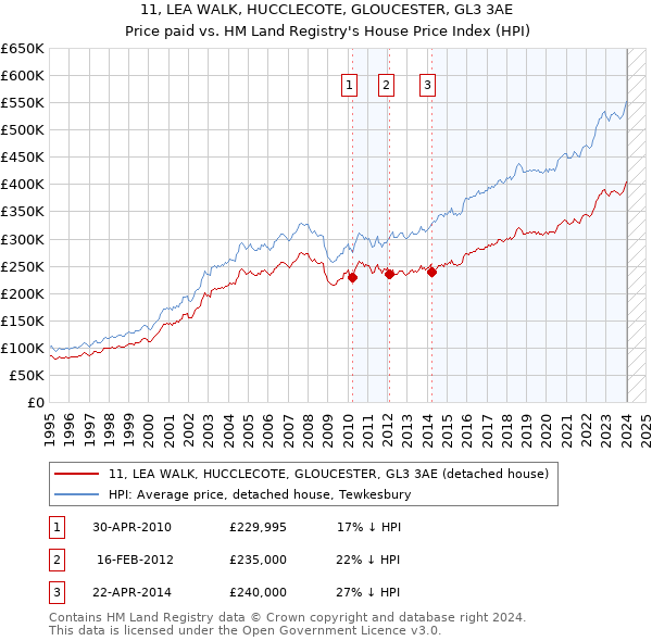11, LEA WALK, HUCCLECOTE, GLOUCESTER, GL3 3AE: Price paid vs HM Land Registry's House Price Index