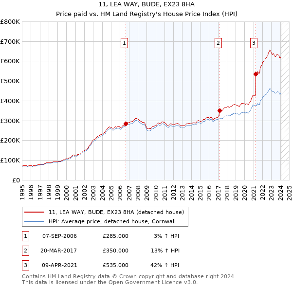 11, LEA WAY, BUDE, EX23 8HA: Price paid vs HM Land Registry's House Price Index