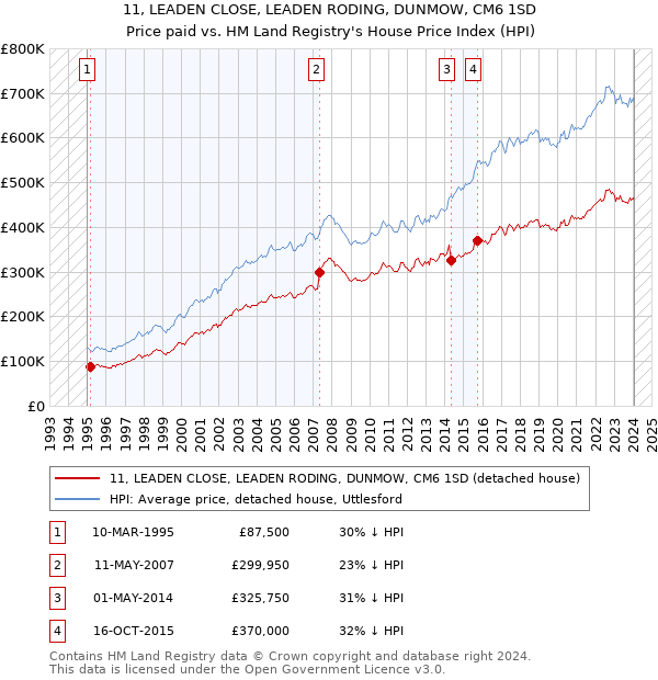 11, LEADEN CLOSE, LEADEN RODING, DUNMOW, CM6 1SD: Price paid vs HM Land Registry's House Price Index