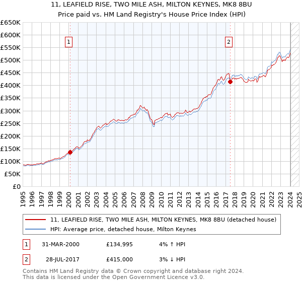 11, LEAFIELD RISE, TWO MILE ASH, MILTON KEYNES, MK8 8BU: Price paid vs HM Land Registry's House Price Index
