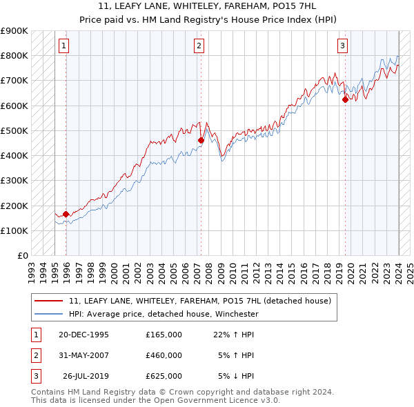 11, LEAFY LANE, WHITELEY, FAREHAM, PO15 7HL: Price paid vs HM Land Registry's House Price Index