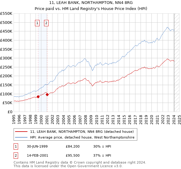 11, LEAH BANK, NORTHAMPTON, NN4 8RG: Price paid vs HM Land Registry's House Price Index