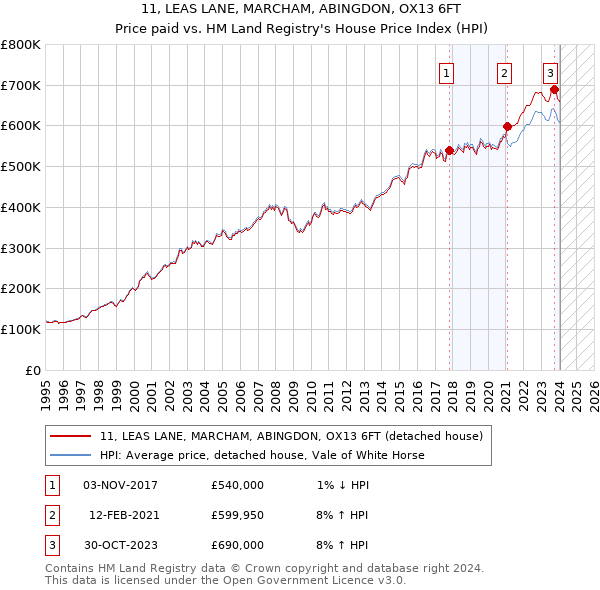 11, LEAS LANE, MARCHAM, ABINGDON, OX13 6FT: Price paid vs HM Land Registry's House Price Index