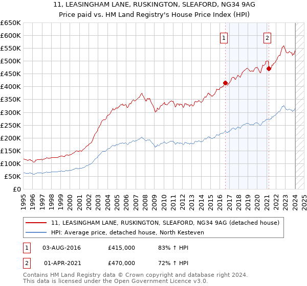 11, LEASINGHAM LANE, RUSKINGTON, SLEAFORD, NG34 9AG: Price paid vs HM Land Registry's House Price Index