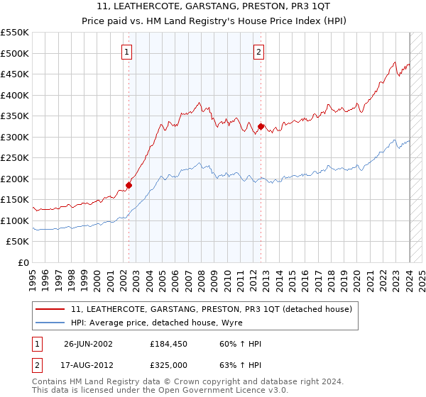 11, LEATHERCOTE, GARSTANG, PRESTON, PR3 1QT: Price paid vs HM Land Registry's House Price Index