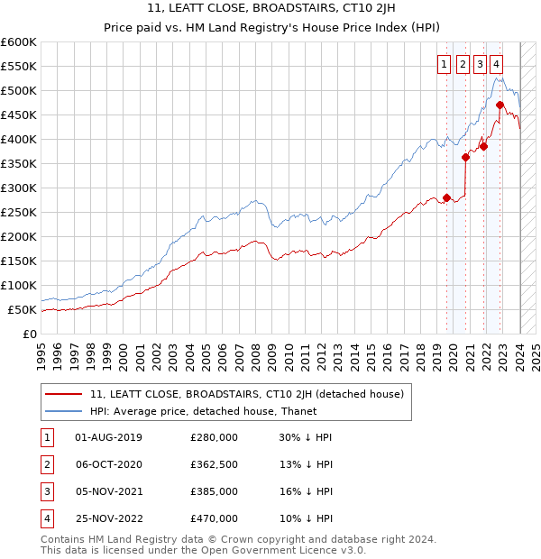 11, LEATT CLOSE, BROADSTAIRS, CT10 2JH: Price paid vs HM Land Registry's House Price Index