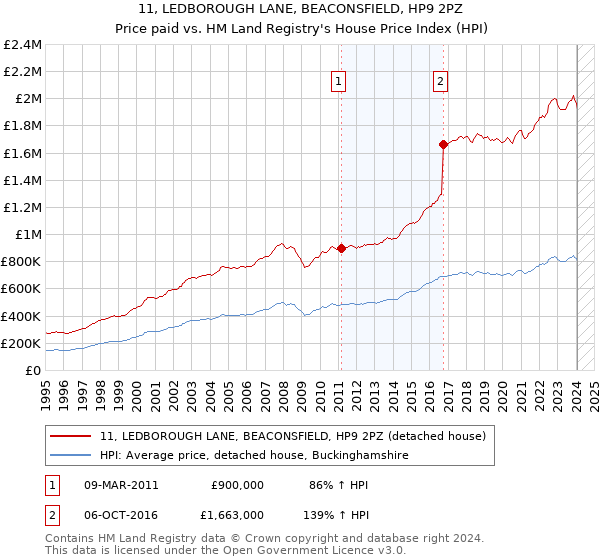 11, LEDBOROUGH LANE, BEACONSFIELD, HP9 2PZ: Price paid vs HM Land Registry's House Price Index