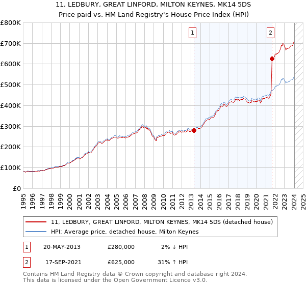 11, LEDBURY, GREAT LINFORD, MILTON KEYNES, MK14 5DS: Price paid vs HM Land Registry's House Price Index