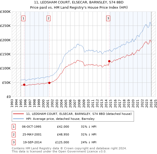 11, LEDSHAM COURT, ELSECAR, BARNSLEY, S74 8BD: Price paid vs HM Land Registry's House Price Index