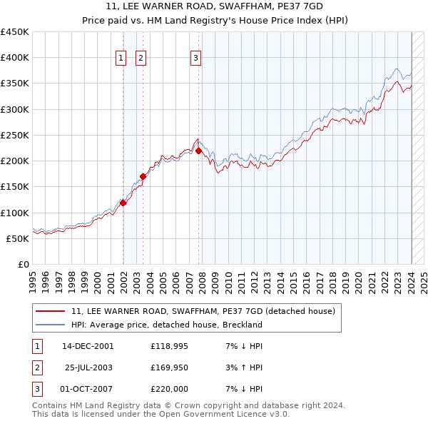 11, LEE WARNER ROAD, SWAFFHAM, PE37 7GD: Price paid vs HM Land Registry's House Price Index