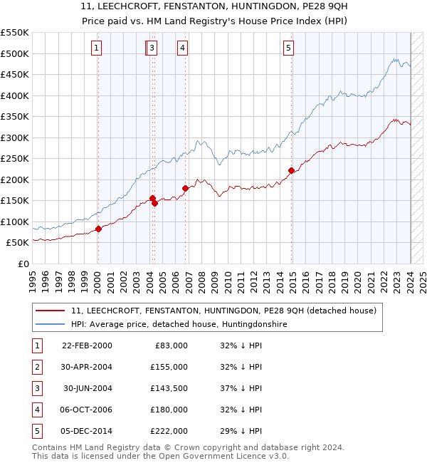 11, LEECHCROFT, FENSTANTON, HUNTINGDON, PE28 9QH: Price paid vs HM Land Registry's House Price Index