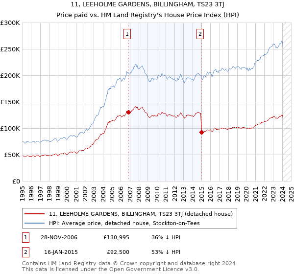 11, LEEHOLME GARDENS, BILLINGHAM, TS23 3TJ: Price paid vs HM Land Registry's House Price Index