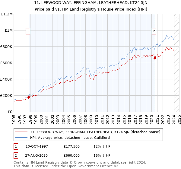 11, LEEWOOD WAY, EFFINGHAM, LEATHERHEAD, KT24 5JN: Price paid vs HM Land Registry's House Price Index