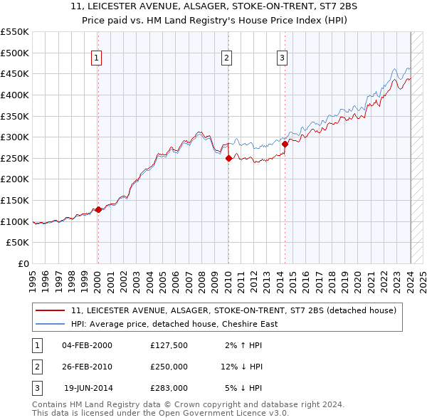 11, LEICESTER AVENUE, ALSAGER, STOKE-ON-TRENT, ST7 2BS: Price paid vs HM Land Registry's House Price Index