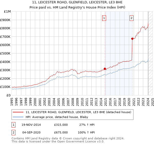 11, LEICESTER ROAD, GLENFIELD, LEICESTER, LE3 8HE: Price paid vs HM Land Registry's House Price Index