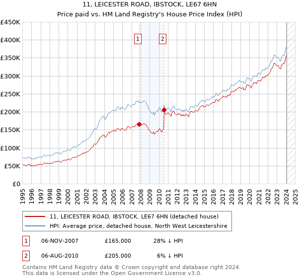 11, LEICESTER ROAD, IBSTOCK, LE67 6HN: Price paid vs HM Land Registry's House Price Index