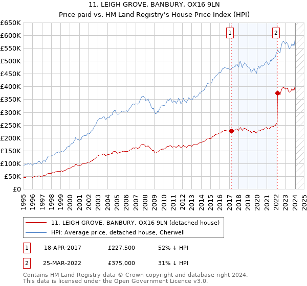 11, LEIGH GROVE, BANBURY, OX16 9LN: Price paid vs HM Land Registry's House Price Index