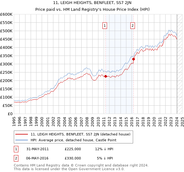 11, LEIGH HEIGHTS, BENFLEET, SS7 2JN: Price paid vs HM Land Registry's House Price Index