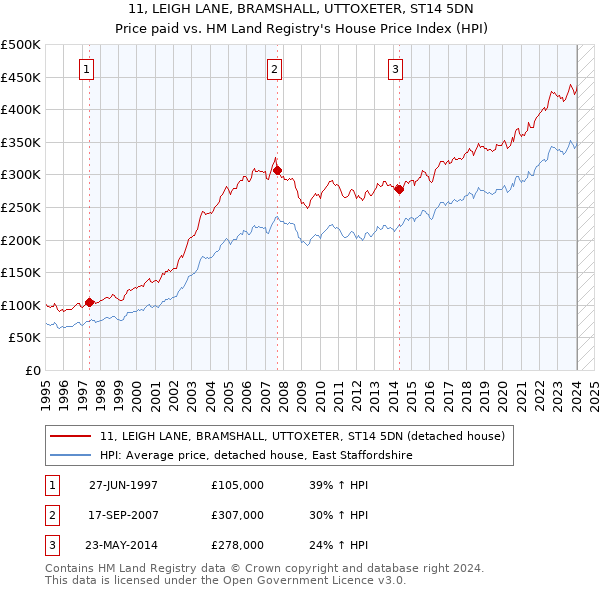 11, LEIGH LANE, BRAMSHALL, UTTOXETER, ST14 5DN: Price paid vs HM Land Registry's House Price Index