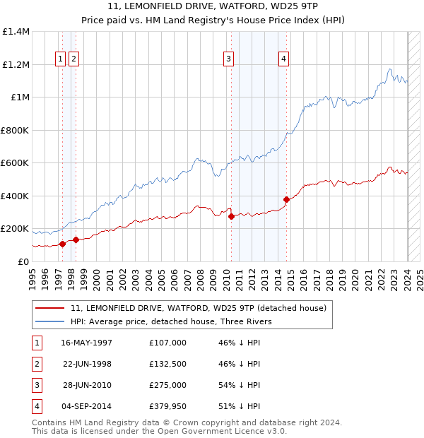 11, LEMONFIELD DRIVE, WATFORD, WD25 9TP: Price paid vs HM Land Registry's House Price Index