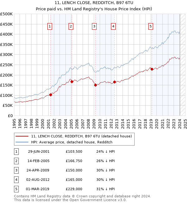 11, LENCH CLOSE, REDDITCH, B97 6TU: Price paid vs HM Land Registry's House Price Index