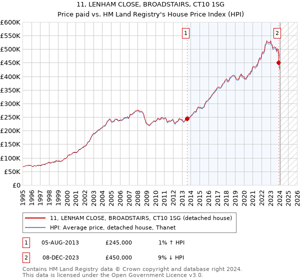 11, LENHAM CLOSE, BROADSTAIRS, CT10 1SG: Price paid vs HM Land Registry's House Price Index