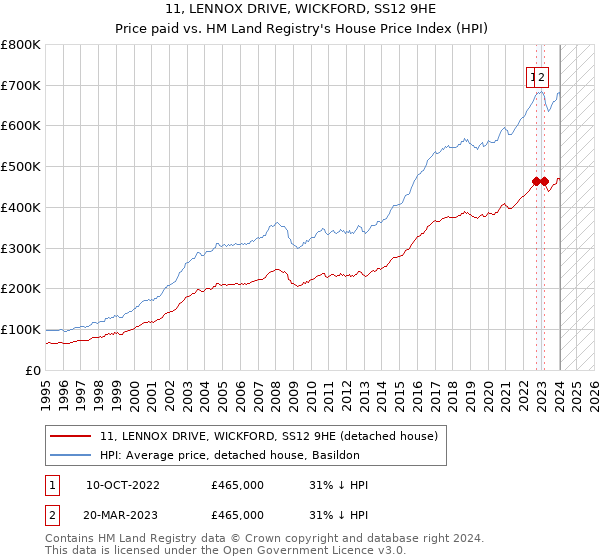 11, LENNOX DRIVE, WICKFORD, SS12 9HE: Price paid vs HM Land Registry's House Price Index