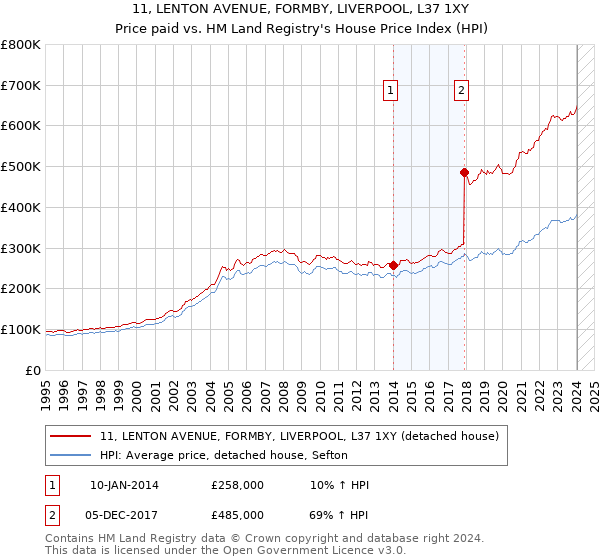 11, LENTON AVENUE, FORMBY, LIVERPOOL, L37 1XY: Price paid vs HM Land Registry's House Price Index