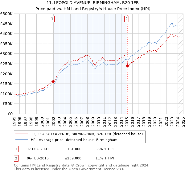 11, LEOPOLD AVENUE, BIRMINGHAM, B20 1ER: Price paid vs HM Land Registry's House Price Index
