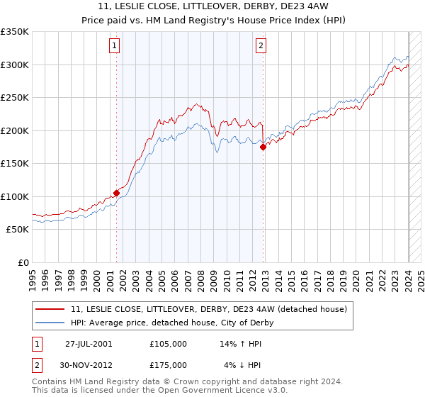 11, LESLIE CLOSE, LITTLEOVER, DERBY, DE23 4AW: Price paid vs HM Land Registry's House Price Index