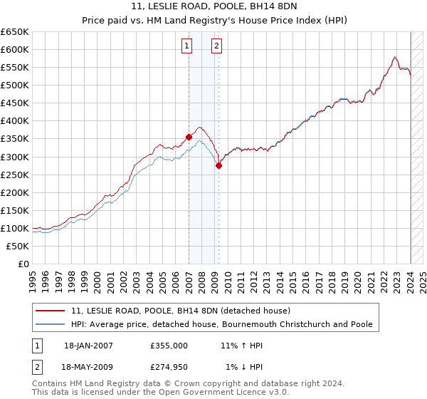 11, LESLIE ROAD, POOLE, BH14 8DN: Price paid vs HM Land Registry's House Price Index