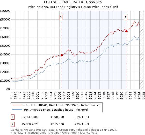 11, LESLIE ROAD, RAYLEIGH, SS6 8PA: Price paid vs HM Land Registry's House Price Index