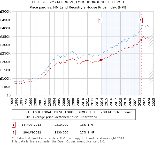 11, LESLIE YOXALL DRIVE, LOUGHBOROUGH, LE11 2GH: Price paid vs HM Land Registry's House Price Index