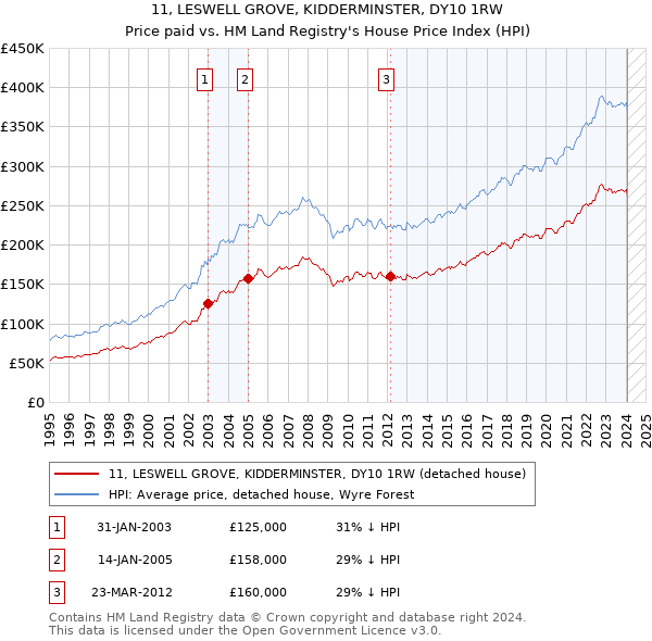 11, LESWELL GROVE, KIDDERMINSTER, DY10 1RW: Price paid vs HM Land Registry's House Price Index