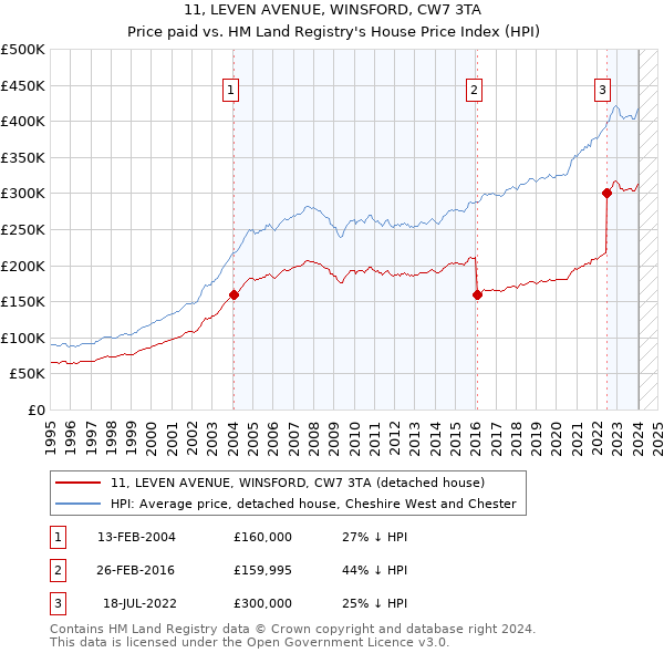 11, LEVEN AVENUE, WINSFORD, CW7 3TA: Price paid vs HM Land Registry's House Price Index
