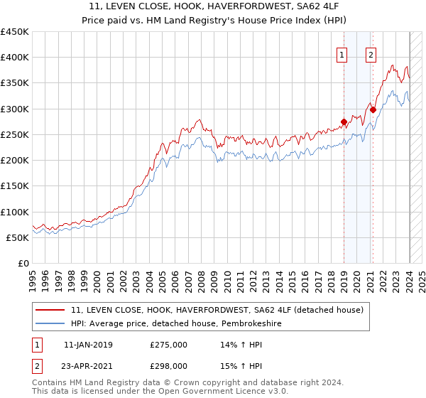 11, LEVEN CLOSE, HOOK, HAVERFORDWEST, SA62 4LF: Price paid vs HM Land Registry's House Price Index