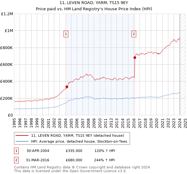 11, LEVEN ROAD, YARM, TS15 9EY: Price paid vs HM Land Registry's House Price Index