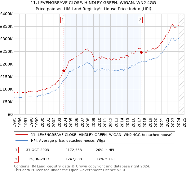 11, LEVENGREAVE CLOSE, HINDLEY GREEN, WIGAN, WN2 4GG: Price paid vs HM Land Registry's House Price Index