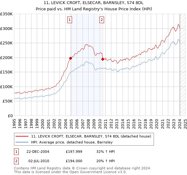 11, LEVICK CROFT, ELSECAR, BARNSLEY, S74 8DL: Price paid vs HM Land Registry's House Price Index