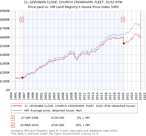 11, LEVIGNEN CLOSE, CHURCH CROOKHAM, FLEET, GU52 0TW: Price paid vs HM Land Registry's House Price Index