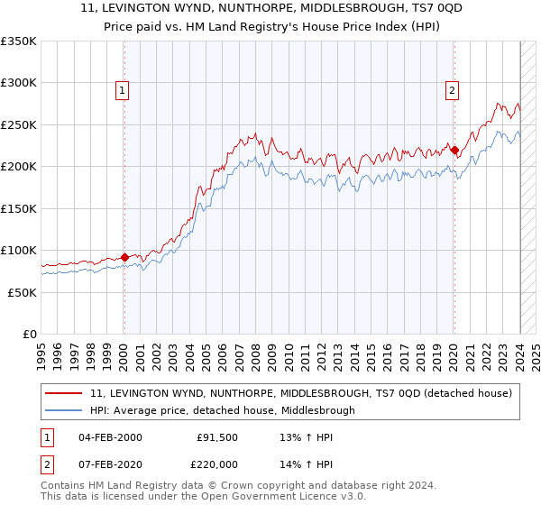 11, LEVINGTON WYND, NUNTHORPE, MIDDLESBROUGH, TS7 0QD: Price paid vs HM Land Registry's House Price Index