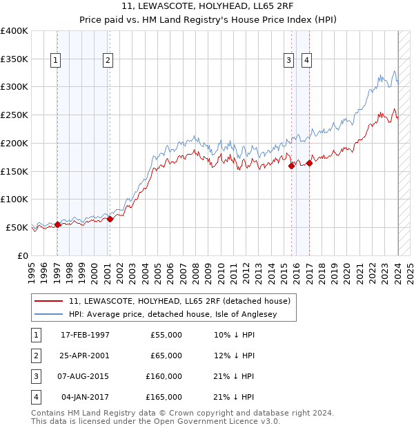 11, LEWASCOTE, HOLYHEAD, LL65 2RF: Price paid vs HM Land Registry's House Price Index